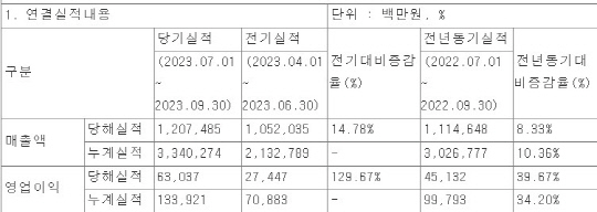 동원F&B 3분기 실적 현황. 출처: 전자공시시스템